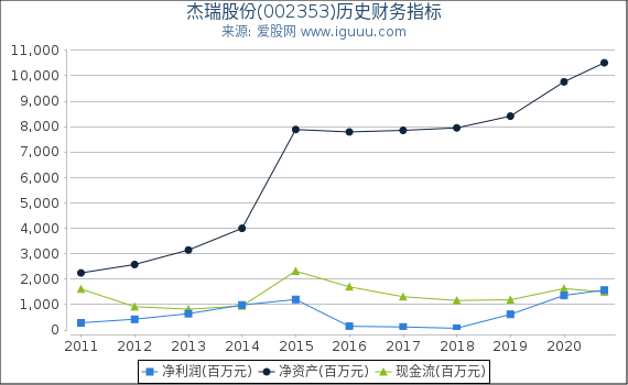 杰瑞股份(002353)股东权益比率、固定资产比率等历史财务指标图 杰瑞股份(002353)股东权益比率、固定资产比率等历史财务指标图
