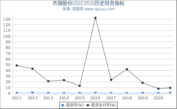 杰瑞股份(002353)股东权益比率、固定资产比率等历史财务指标图 杰瑞股份(002353)股东权益比率、固定资产比率等历史财务指标图