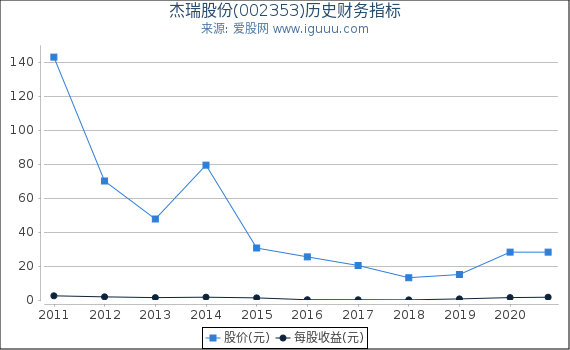 杰瑞股份(002353)股东权益比率、固定资产比率等历史财务指标图 杰瑞股份(002353)股东权益比率、固定资产比率等历史财务指标图