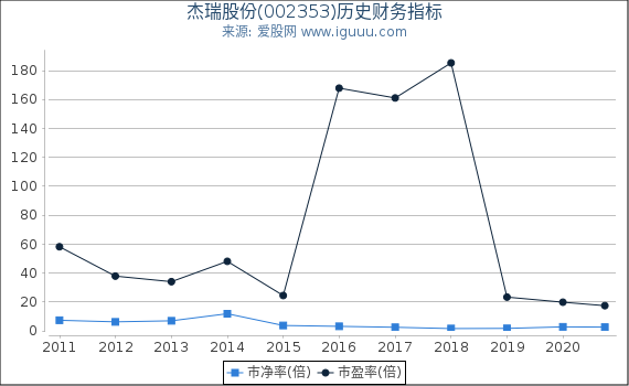 杰瑞股份(002353)股东权益比率、固定资产比率等历史财务指标图 杰瑞股份(002353)股东权益比率、固定资产比率等历史财务指标图
