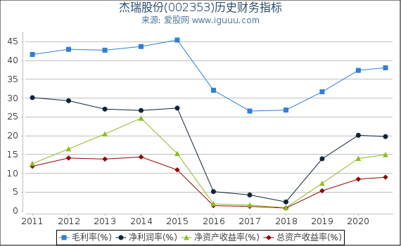 杰瑞股份(002353)股东权益比率、固定资产比率等历史财务指标图 杰瑞股份(002353)股东权益比率、固定资产比率等历史财务指标图