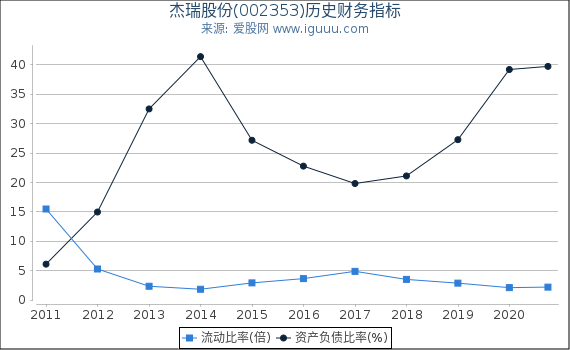 杰瑞股份(002353)股东权益比率、固定资产比率等历史财务指标图 杰瑞股份(002353)股东权益比率、固定资产比率等历史财务指标图