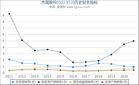 杰瑞股份(002353)股东权益比率、固定资产比率等历史财务指标图 杰瑞股份(002353)股东权益比率、固定资产比率等历史财务指标图