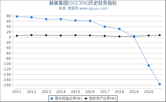 赫美集团(002356)股东权益比率、固定资产比率等历史财务指标图