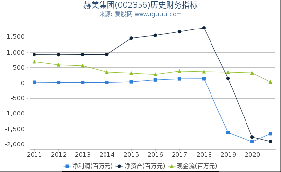 赫美集团(002356)股东权益比率、固定资产比率等历史财务指标图
