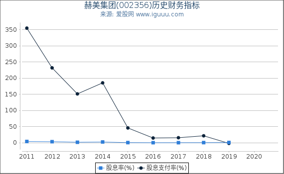 赫美集团(002356)股东权益比率、固定资产比率等历史财务指标图