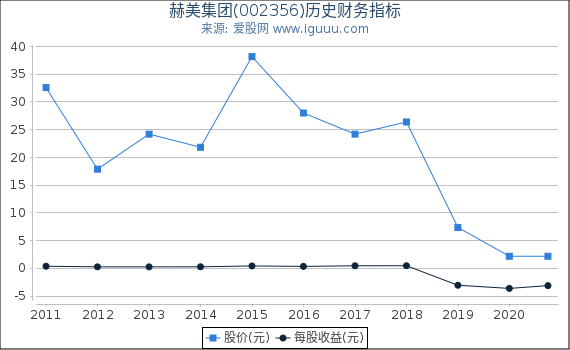 赫美集团(002356)股东权益比率、固定资产比率等历史财务指标图