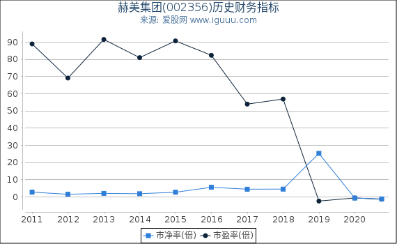 赫美集团(002356)股东权益比率、固定资产比率等历史财务指标图