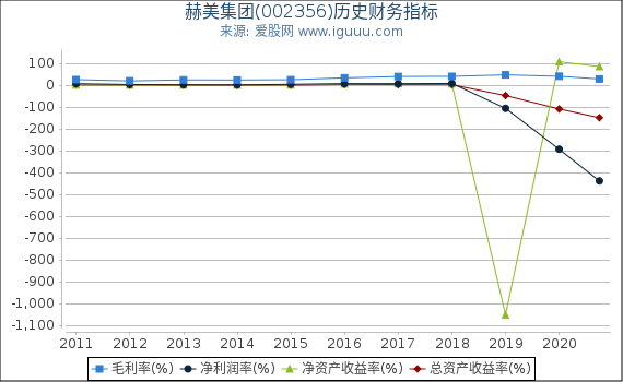 赫美集团(002356)股东权益比率、固定资产比率等历史财务指标图