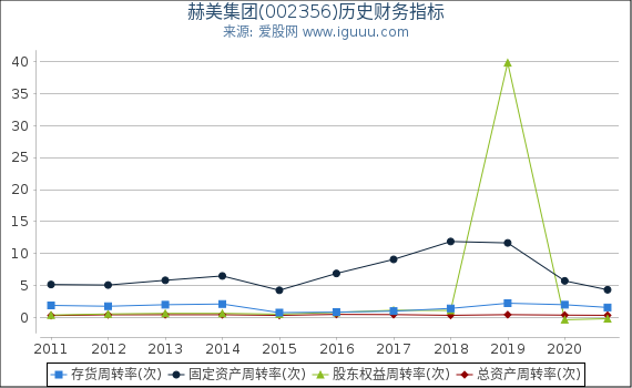 赫美集团(002356)股东权益比率、固定资产比率等历史财务指标图