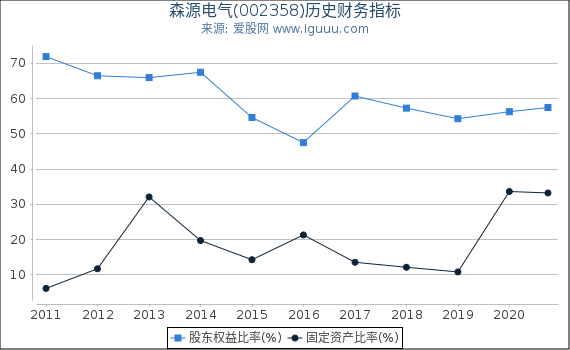 森源电气(002358)股东权益比率、固定资产比率等历史财务指标图 森源电气(002358)股东权益比率、固定资产比率等历史财务指标图
