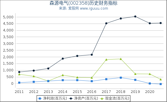 森源电气(002358)股东权益比率、固定资产比率等历史财务指标图 森源电气(002358)股东权益比率、固定资产比率等历史财务指标图