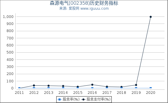 森源电气(002358)股东权益比率、固定资产比率等历史财务指标图 森源电气(002358)股东权益比率、固定资产比率等历史财务指标图