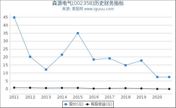森源电气(002358)股东权益比率、固定资产比率等历史财务指标图 森源电气(002358)股东权益比率、固定资产比率等历史财务指标图