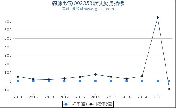 森源电气(002358)股东权益比率、固定资产比率等历史财务指标图 森源电气(002358)股东权益比率、固定资产比率等历史财务指标图