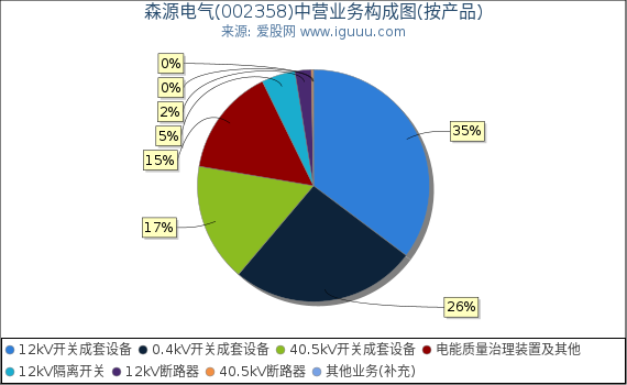 森源电气(002358)主营业务构成图(按产品) 森源电气(002358)主营业务构成图(按产品)