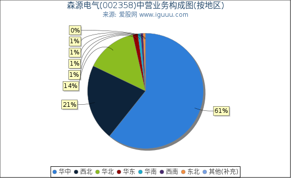 森源电气(002358)主营业务构成图(按地区) 森源电气(002358)主营业务构成图(按地区)