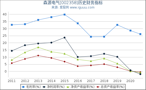 森源电气(002358)股东权益比率、固定资产比率等历史财务指标图 森源电气(002358)股东权益比率、固定资产比率等历史财务指标图