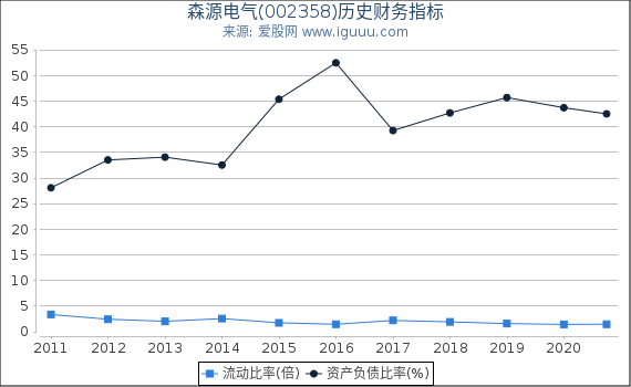 森源电气(002358)股东权益比率、固定资产比率等历史财务指标图 森源电气(002358)股东权益比率、固定资产比率等历史财务指标图