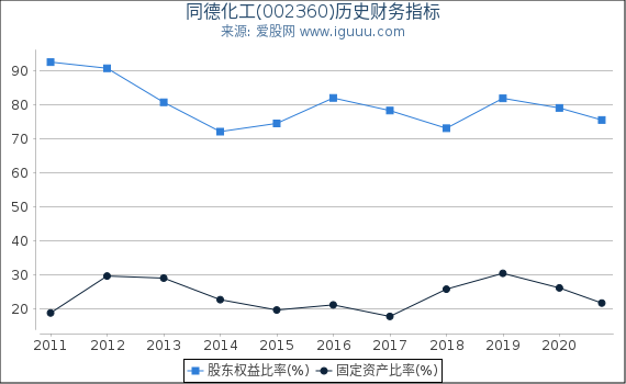 同德化工(002360)股东权益比率、固定资产比率等历史财务指标图 同德化工(002360)股东权益比率、固定资产比率等历史财务指标图