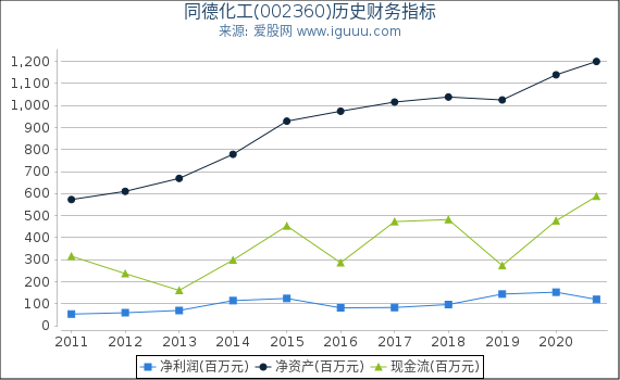 同德化工(002360)股东权益比率、固定资产比率等历史财务指标图 同德化工(002360)股东权益比率、固定资产比率等历史财务指标图