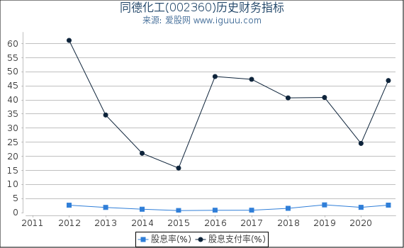 同德化工(002360)股东权益比率、固定资产比率等历史财务指标图 同德化工(002360)股东权益比率、固定资产比率等历史财务指标图