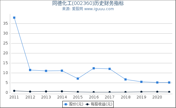 同德化工(002360)股东权益比率、固定资产比率等历史财务指标图 同德化工(002360)股东权益比率、固定资产比率等历史财务指标图