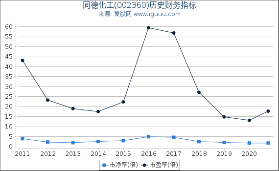 同德化工(002360)股东权益比率、固定资产比率等历史财务指标图 同德化工(002360)股东权益比率、固定资产比率等历史财务指标图