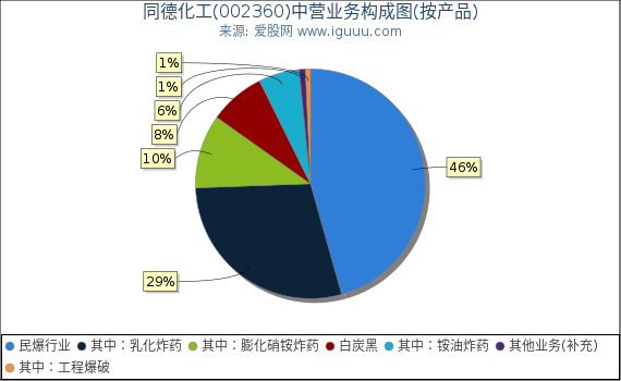 同德化工(002360)主营业务构成图(按产品) 同德化工(002360)主营业务构成图(按产品)