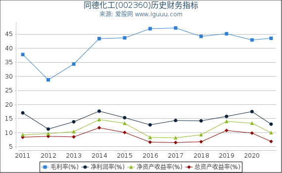 同德化工(002360)股东权益比率、固定资产比率等历史财务指标图 同德化工(002360)股东权益比率、固定资产比率等历史财务指标图