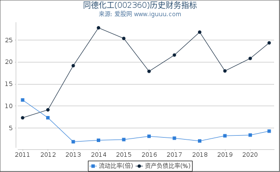 同德化工(002360)股东权益比率、固定资产比率等历史财务指标图 同德化工(002360)股东权益比率、固定资产比率等历史财务指标图