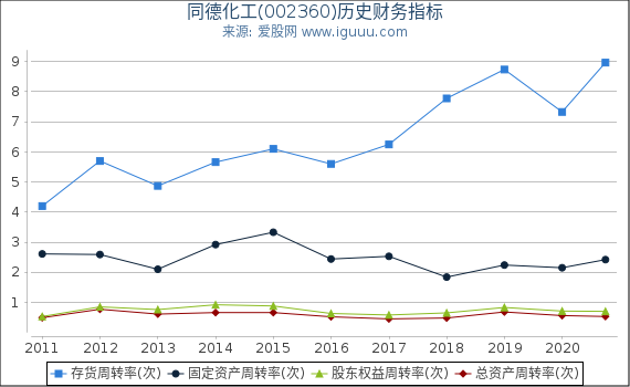 同德化工(002360)股东权益比率、固定资产比率等历史财务指标图 同德化工(002360)股东权益比率、固定资产比率等历史财务指标图