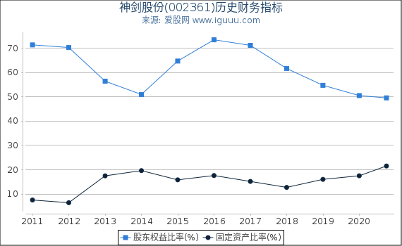 神剑股份(002361)股东权益比率、固定资产比率等历史财务指标图 神剑股份(002361)股东权益比率、固定资产比率等历史财务指标图