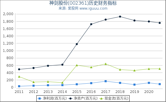 神剑股份(002361)股东权益比率、固定资产比率等历史财务指标图 神剑股份(002361)股东权益比率、固定资产比率等历史财务指标图