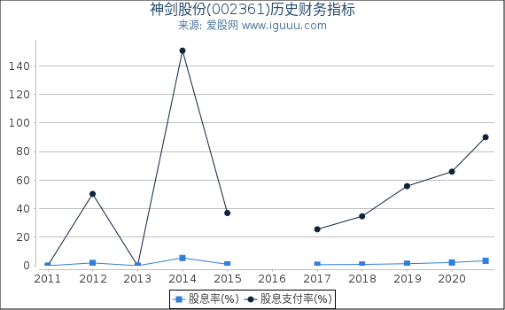 神剑股份(002361)股东权益比率、固定资产比率等历史财务指标图 神剑股份(002361)股东权益比率、固定资产比率等历史财务指标图