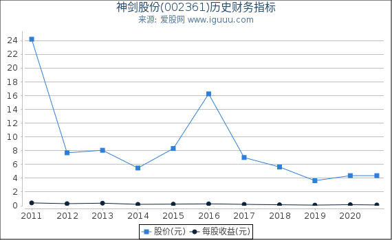 神剑股份(002361)股东权益比率、固定资产比率等历史财务指标图 神剑股份(002361)股东权益比率、固定资产比率等历史财务指标图