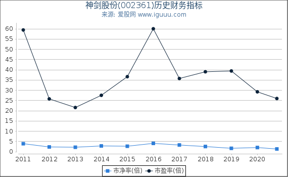 神剑股份(002361)股东权益比率、固定资产比率等历史财务指标图 神剑股份(002361)股东权益比率、固定资产比率等历史财务指标图