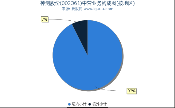 神剑股份(002361)主营业务构成图（按地区）
