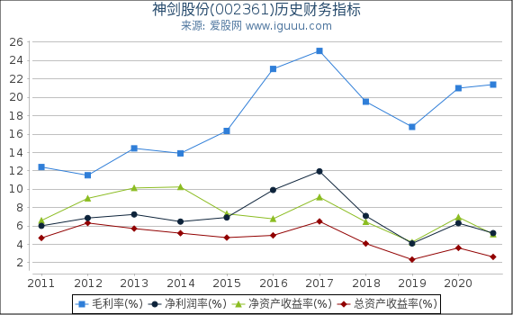 神剑股份(002361)股东权益比率、固定资产比率等历史财务指标图 神剑股份(002361)股东权益比率、固定资产比率等历史财务指标图