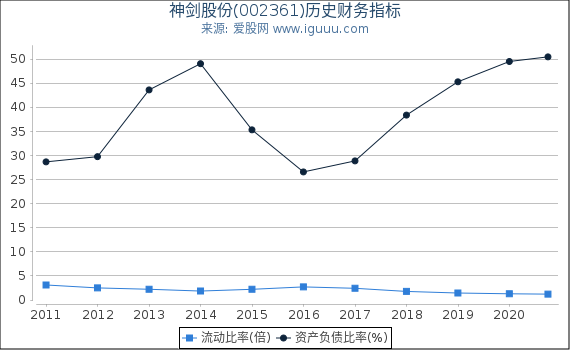 神剑股份(002361)股东权益比率、固定资产比率等历史财务指标图 神剑股份(002361)股东权益比率、固定资产比率等历史财务指标图