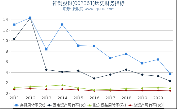 神剑股份(002361)股东权益比率、固定资产比率等历史财务指标图 神剑股份(002361)股东权益比率、固定资产比率等历史财务指标图