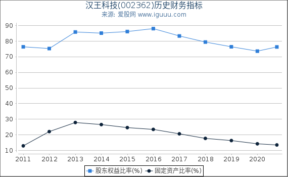 汉王科技(002362)股东权益比率、固定资产比率等历史财务指标图 汉王科技(002362)股东权益比率、固定资产比率等历史财务指标图