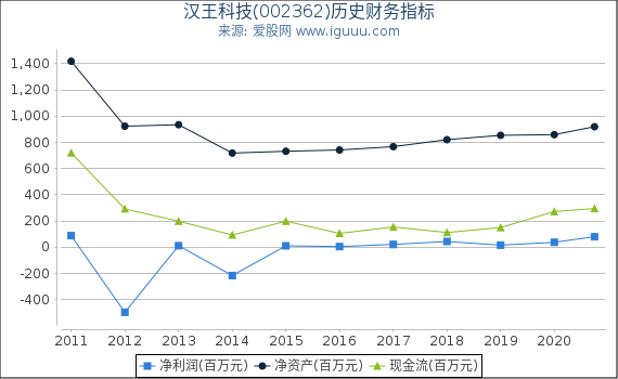 汉王科技(002362)股东权益比率、固定资产比率等历史财务指标图 汉王科技(002362)股东权益比率、固定资产比率等历史财务指标图