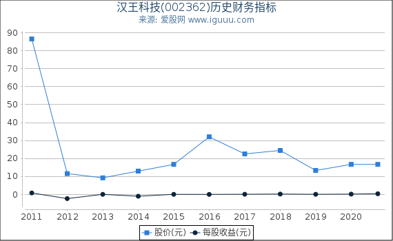 汉王科技(002362)股东权益比率、固定资产比率等历史财务指标图 汉王科技(002362)股东权益比率、固定资产比率等历史财务指标图