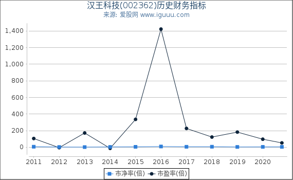 汉王科技(002362)股东权益比率、固定资产比率等历史财务指标图 汉王科技(002362)股东权益比率、固定资产比率等历史财务指标图