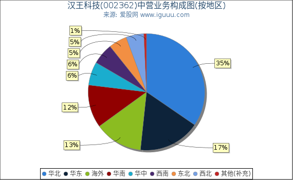 汉王科技(002362)主营业务构成图(按地区) 汉王科技(002362)主营业务构成图(按地区)