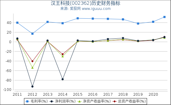 汉王科技(002362)股东权益比率、固定资产比率等历史财务指标图 汉王科技(002362)股东权益比率、固定资产比率等历史财务指标图