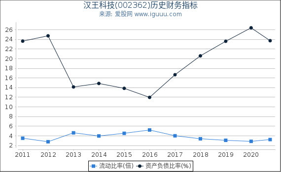 汉王科技(002362)股东权益比率、固定资产比率等历史财务指标图 汉王科技(002362)股东权益比率、固定资产比率等历史财务指标图