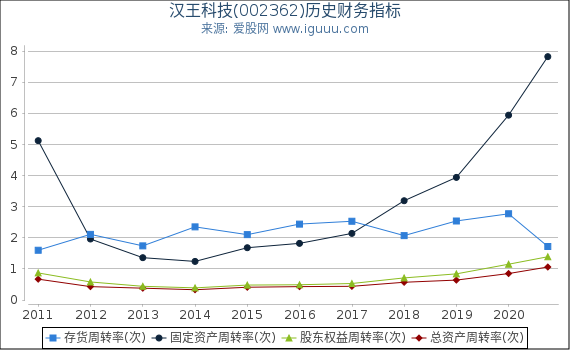 汉王科技(002362)股东权益比率、固定资产比率等历史财务指标图 汉王科技(002362)股东权益比率、固定资产比率等历史财务指标图