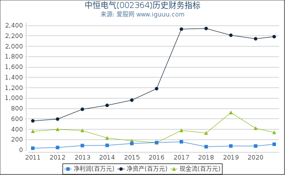 中恒电气(002364)股东权益比率、固定资产比率等历史财务指标图 中恒电气(002364)股东权益比率、固定资产比率等历史财务指标图